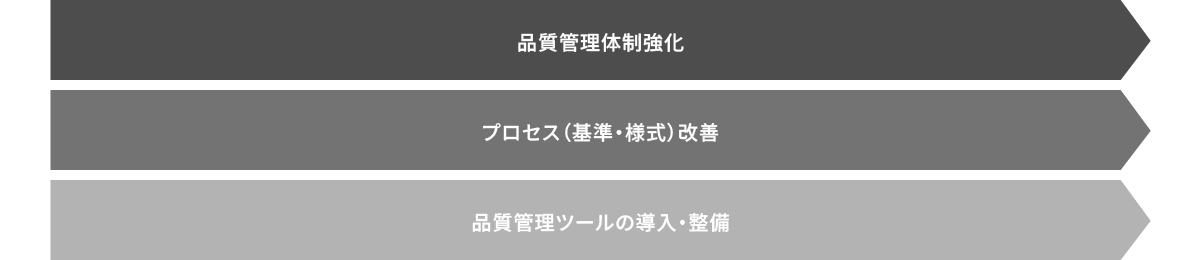 「組織的品質改善支援」の3つのサービス内容。「品質管理体制強化」「プロセス改善」「品質管理ツールの導入・整備」をそれぞれ矢印で示した図。