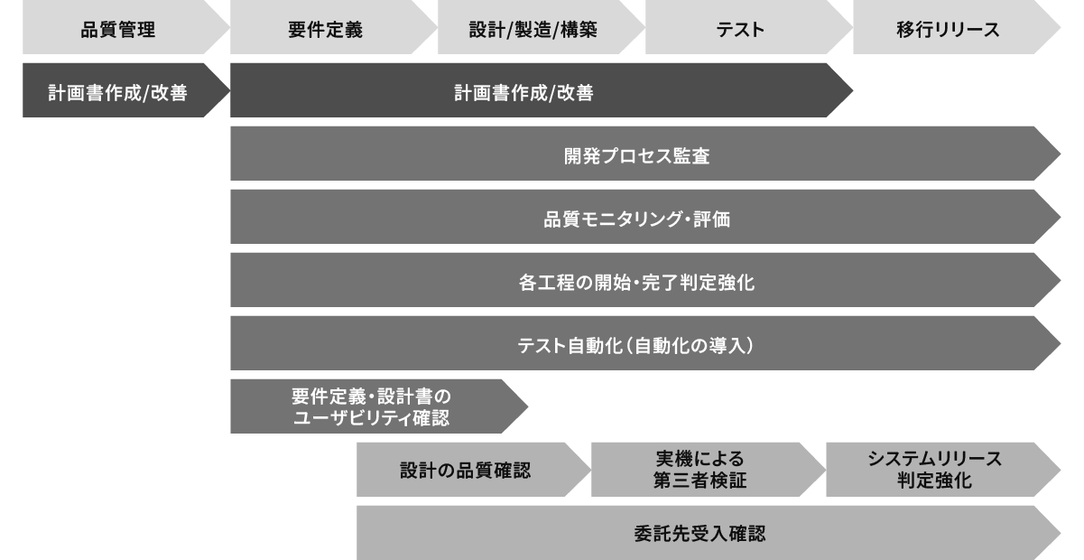 「システム開発品質改善支援」のサービス対応範囲を示す図。開発工程(品質管理、要件定義、設計、テスト、リリース)ごとに、計画書作成、開発プロセス監査、品質モニタリング、テスト自動化、第三者検証など、多岐にわたる品質確保の取り組みを支援することを示しています。