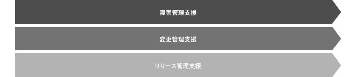 「サービス品質改善支援」の3つのサービス内容。「障害管理支援」「変更管理支援」「リリース管理支援」をそれぞれ矢印で示した図。