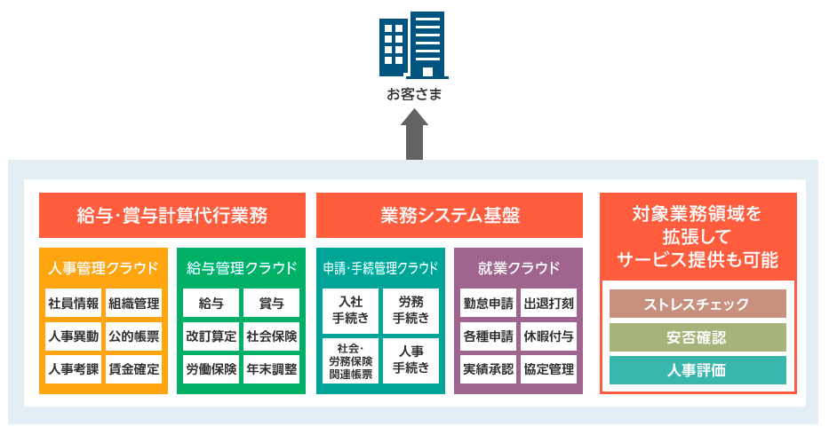 サービス業務領域を順次拡大可能