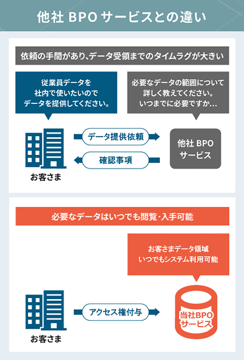 他社BPOサービスとの違い