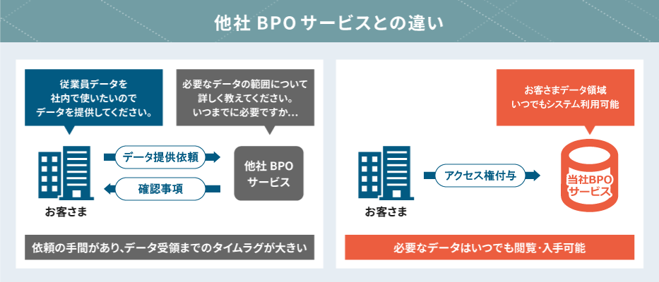 他社BPOサービスとの違い