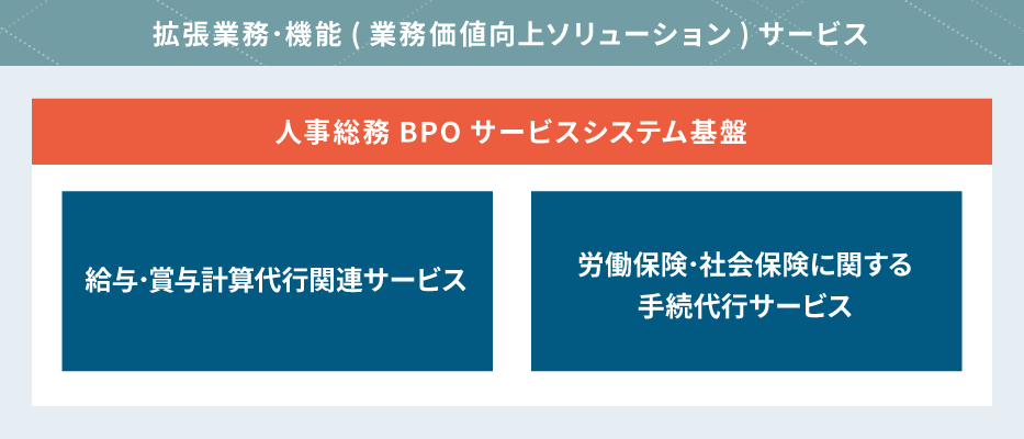 『人事総務BPOサービス』の提供サービス一覧