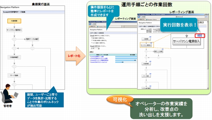 運用手順履歴画面から業務の実行回数を確認するイメージ