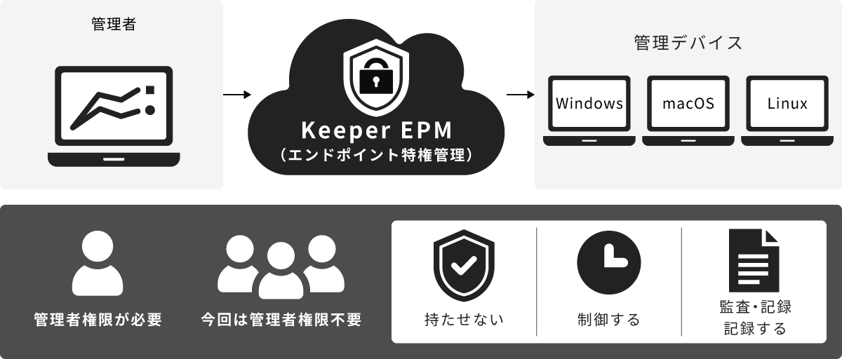 Keeper EPM(エンドポイント特権管理)の仕組みと3つの特長(持たせない・制御する・記録する)のイメージ図