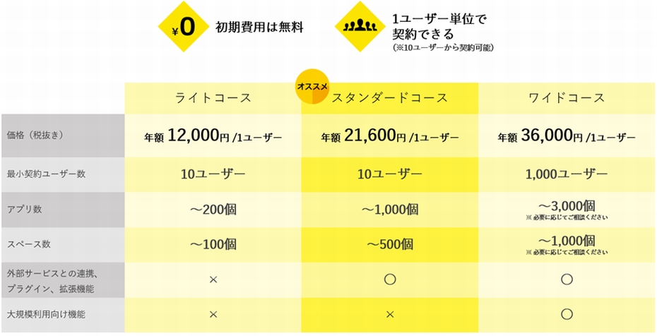kintoneの初期費用は無料、1ユーザー単位で契約が可能