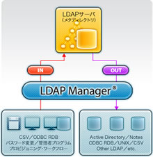 『LDAP Manager』の仕様