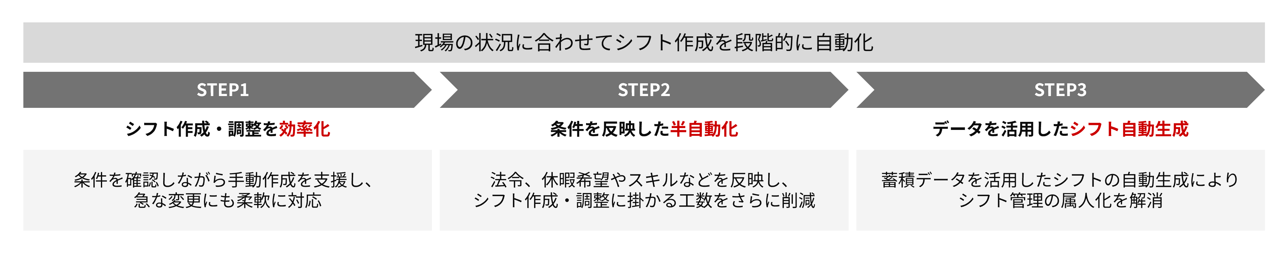 特長5:複雑なシフト作成を自動化