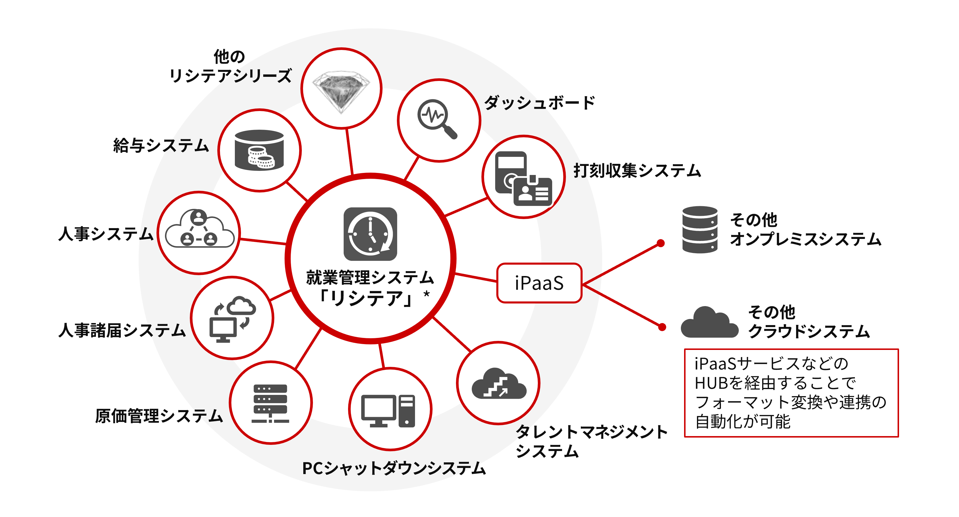 特長6:さまざまな周辺システムと連携