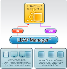 LDAP Manager