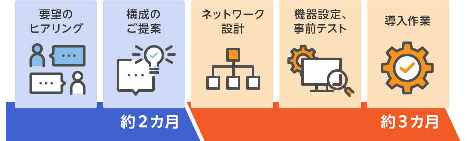 『ネットワーク基盤構築ソリューション』のワークフロー 【約2カ月:@要望のヒアリング A構成のご提案】 → 【約3カ月:Bネットワーク設計 C機器設定、事前テスト D導入作業】