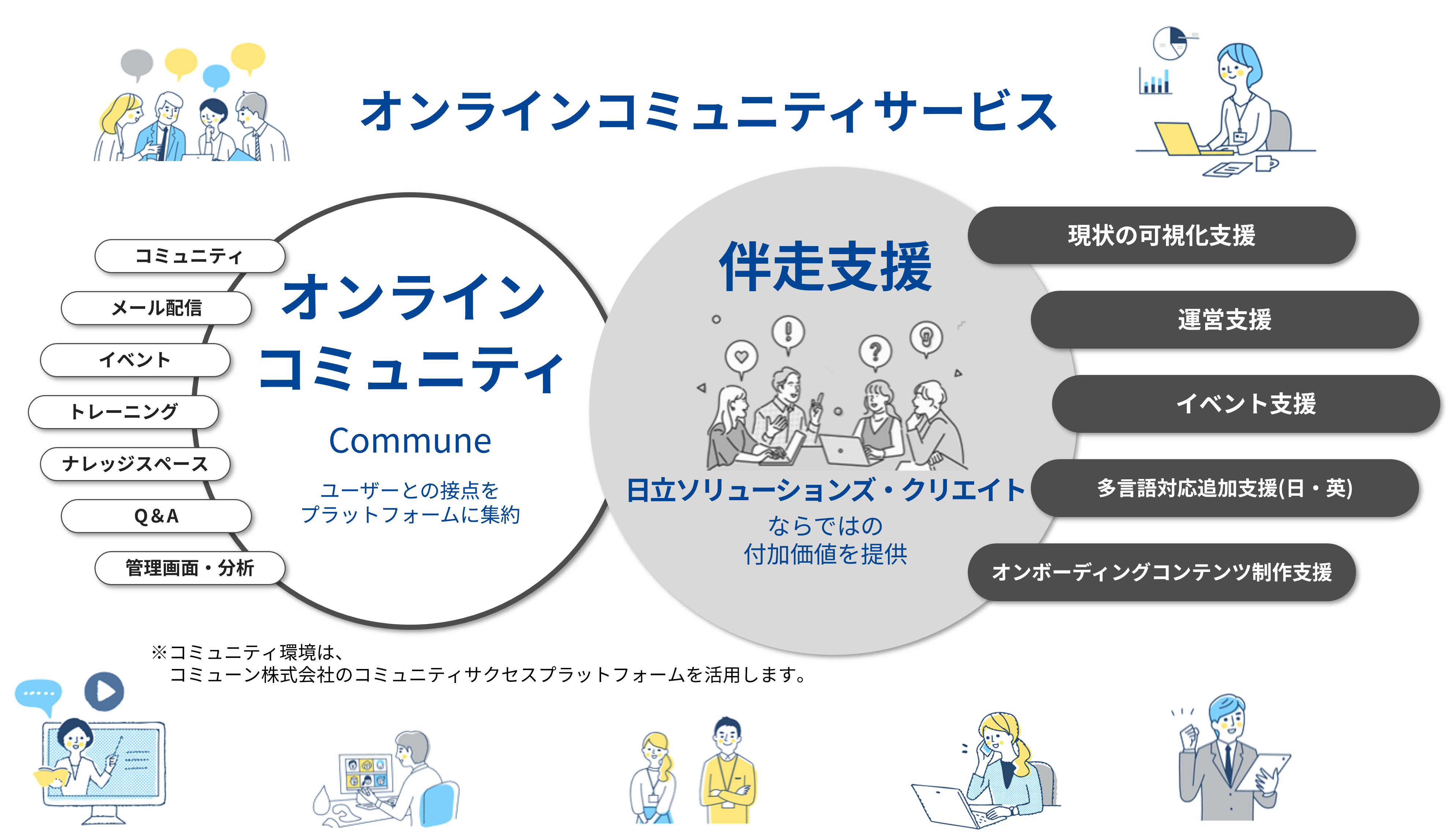 �I�����C���R�~���j�e�B�T�[�r�X�̊T�v�}