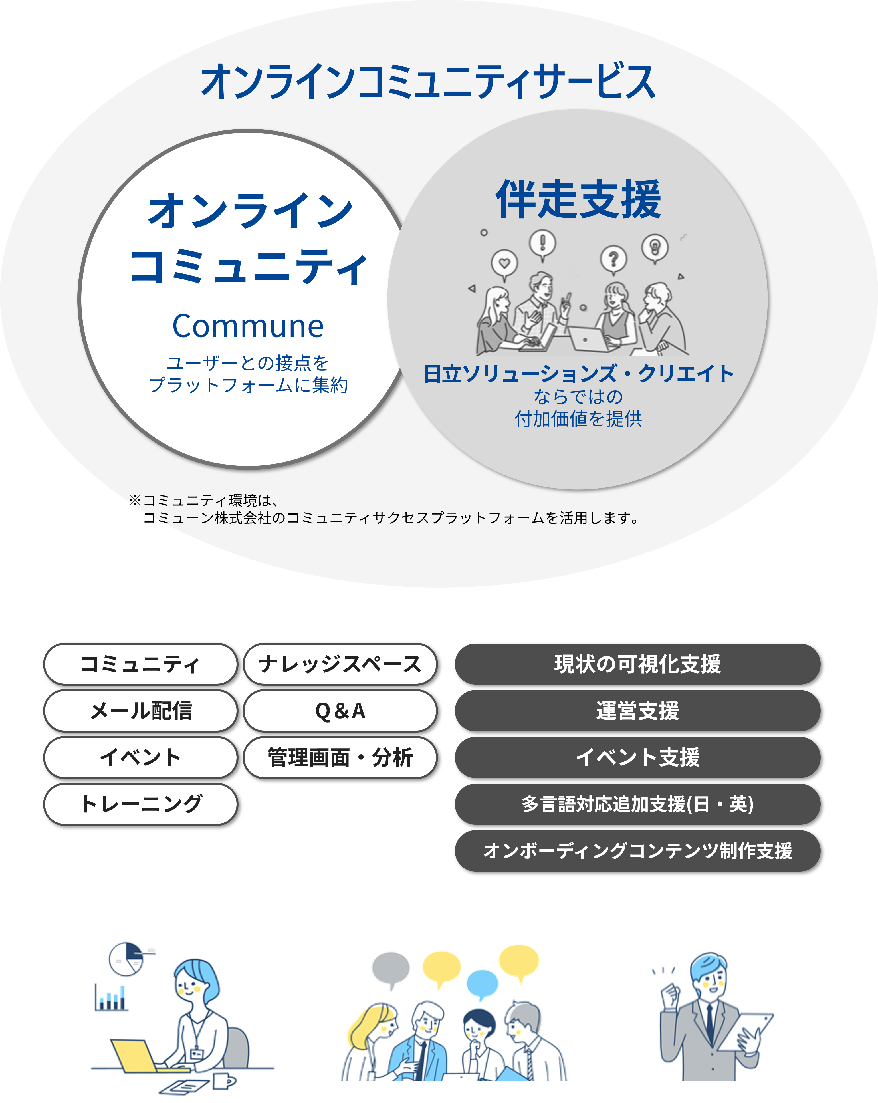 �I�����C���R�~���j�e�B�T�[�r�X�̊T�v�}