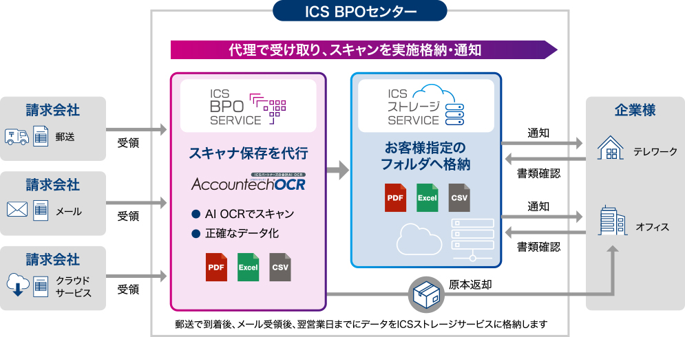 Accountech OCR S摜