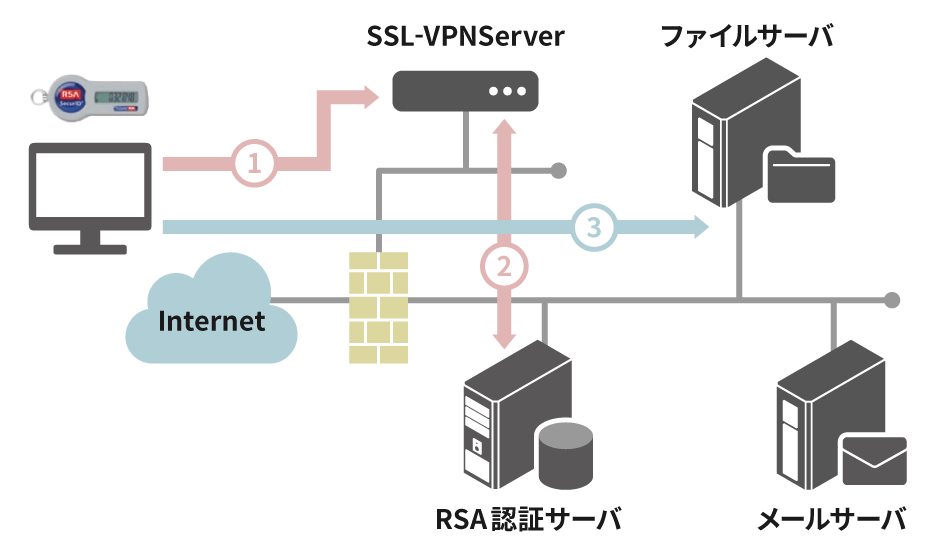 改善後の認証フローイメージ図