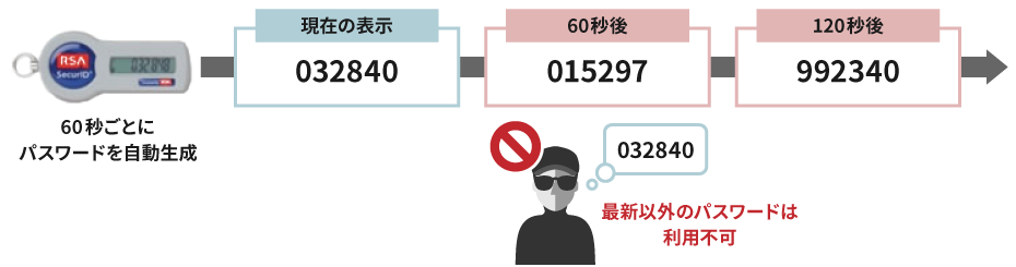 RSA SecurIDでパスワードが自動生成されるイメージ図