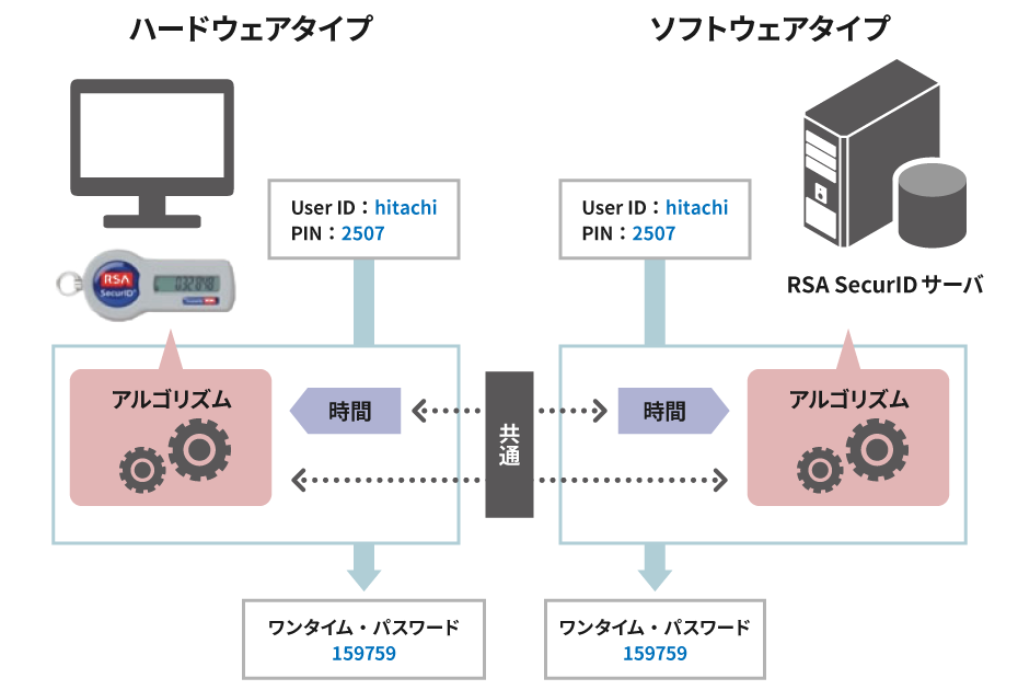 ハードウェアとソフトウェアでの認証トークン発行のイメージ図