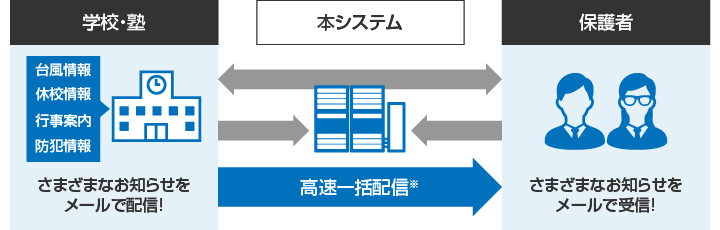 一斉メール配信システム