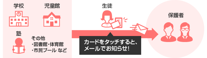 登下校時、所定のリーダーへカードをタッチし、登録アドレスへ通過時間をメール通知
