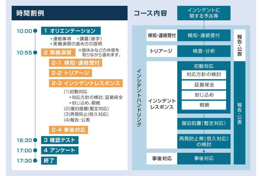 サイバーセキュリティ演習(初級)