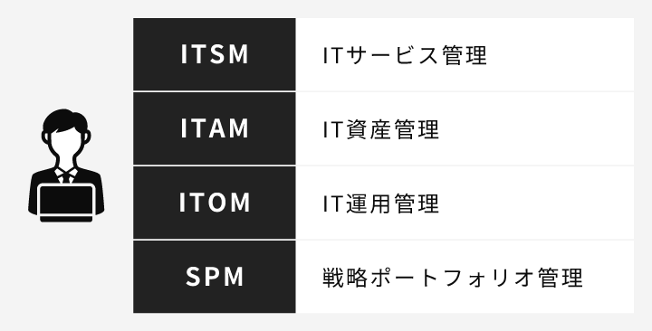 ITSM:ITサービス管理、ITAM:IT資産管理、ITOM:IT運用管理、SPM:戦略ポートフォリオ管理