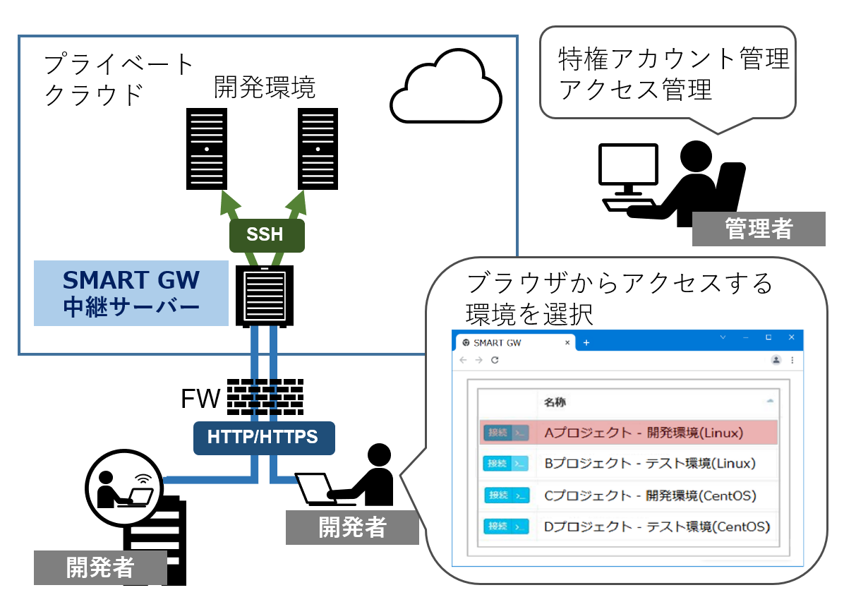 SMART Gatewaẙp