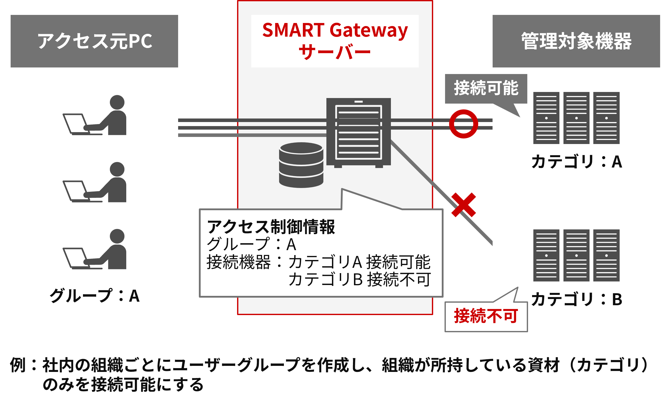 特長1:きめ細かなアクセス制御で不正を防止