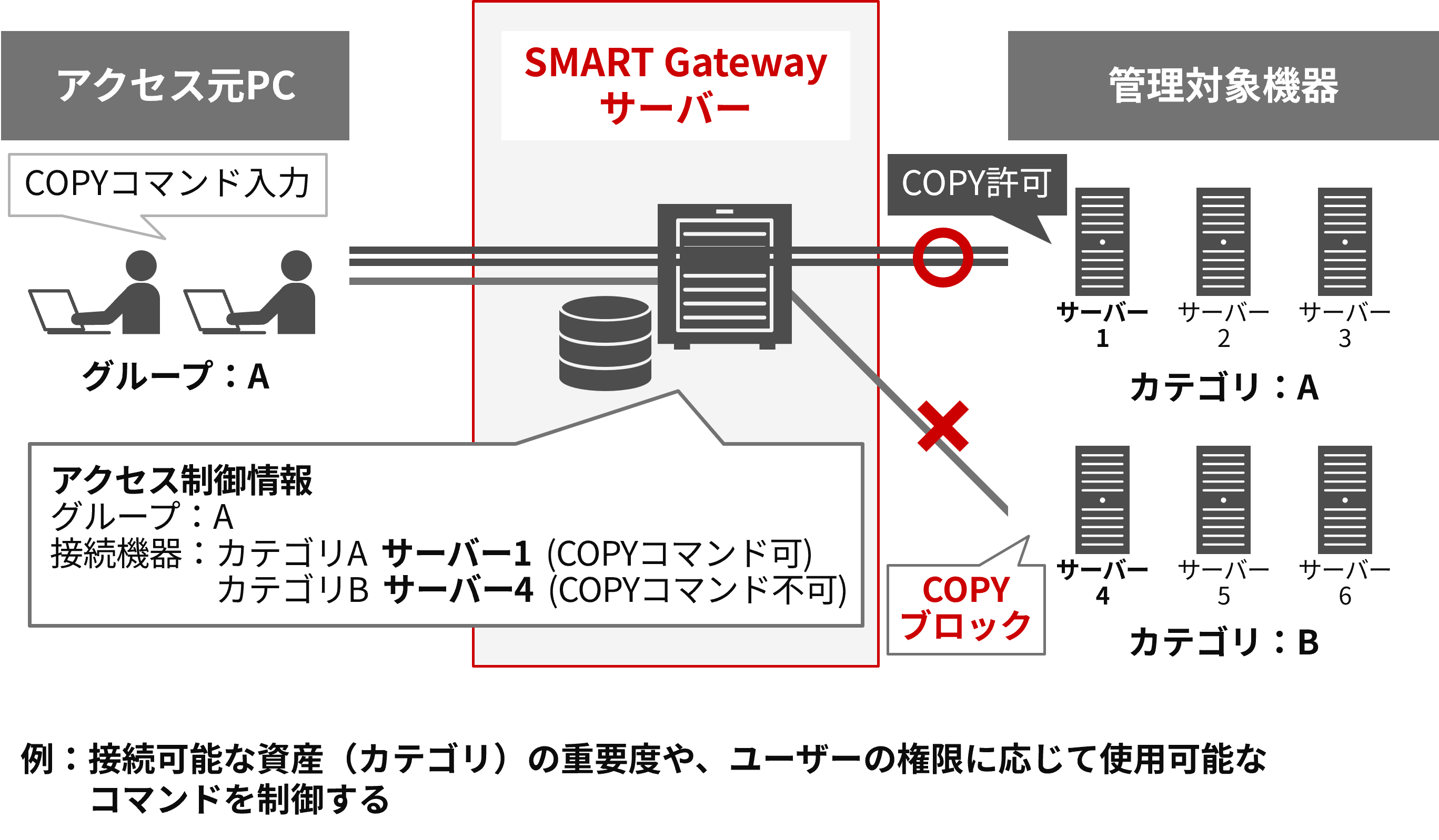 特長2:コマンドの使用許可の制御で操作ミス・不正を防止