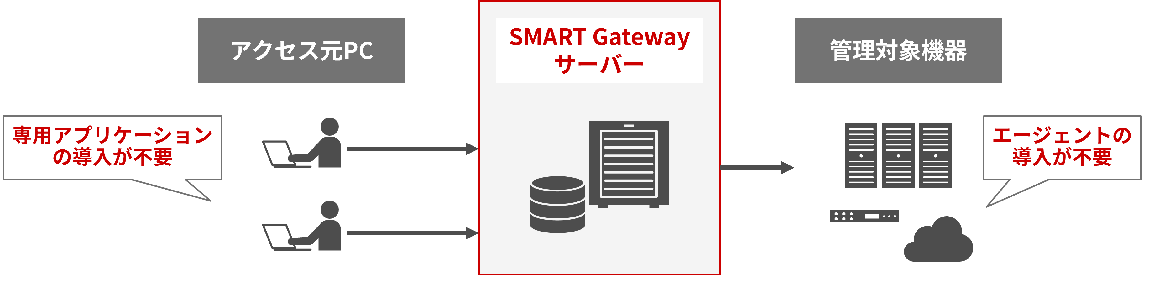 特長4:管理対象機器や入れ替えが多くても導入がスムーズ