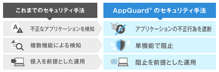 AppGuardを使用したセキュリティ