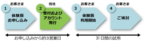 お申し込みから体験版利用までの流れ
