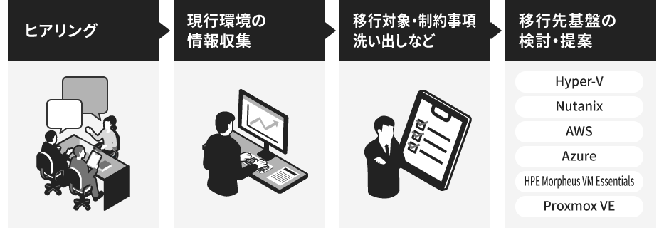 �w�ڍs�f�f�T�[�r�X�x�̃��[�N�t���[�F�@�q�A�����O�@�A���s���̏����W�@�B�ڍs�ΏہE���񎖍��􂢏o���Ȃǁ@�C�ڍs���Ղ̌����E���