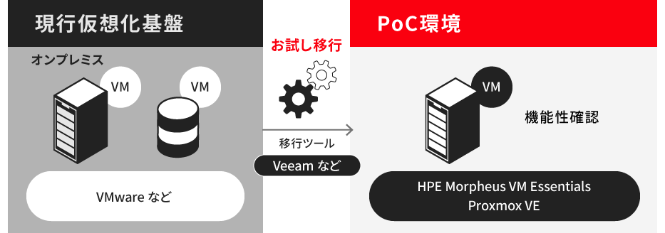 �wPoC���\�z�T�[�r�X�x�̊T�v�}