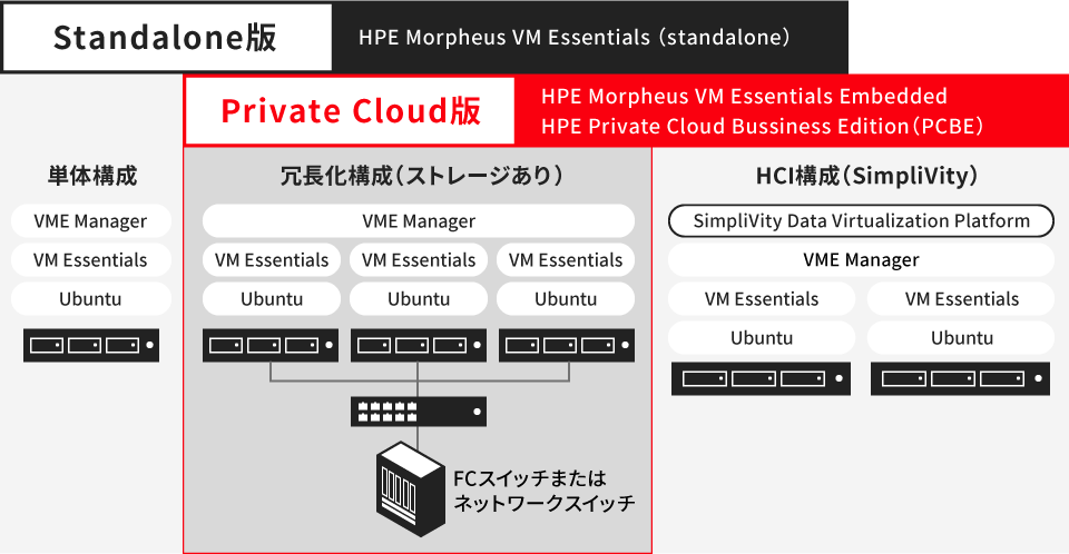 Standalone�ł�Private Cloud�ł̃��C���A�b�v