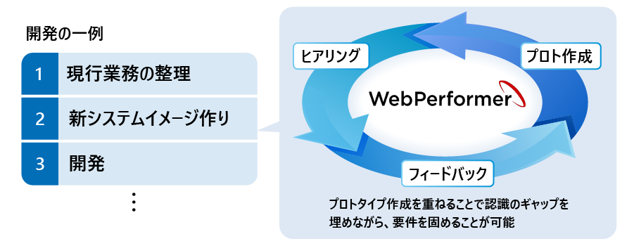 WebPerformerのプロトタイプ作成機能を用いた、開発工程のイメージ図
