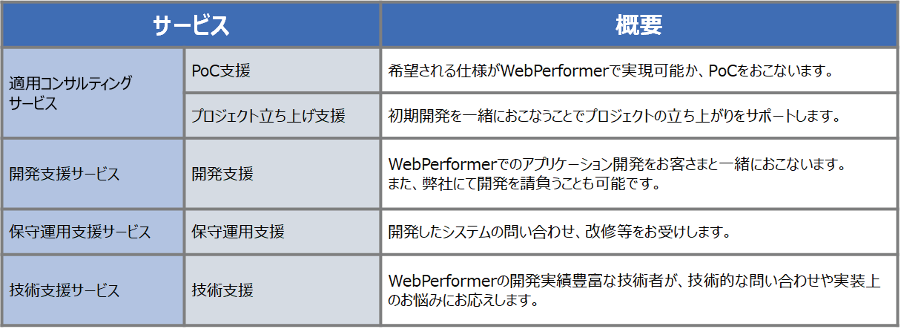 「WebPerformer」の特長3：WebPerformerを用いたローコード開発をトータルでサポート