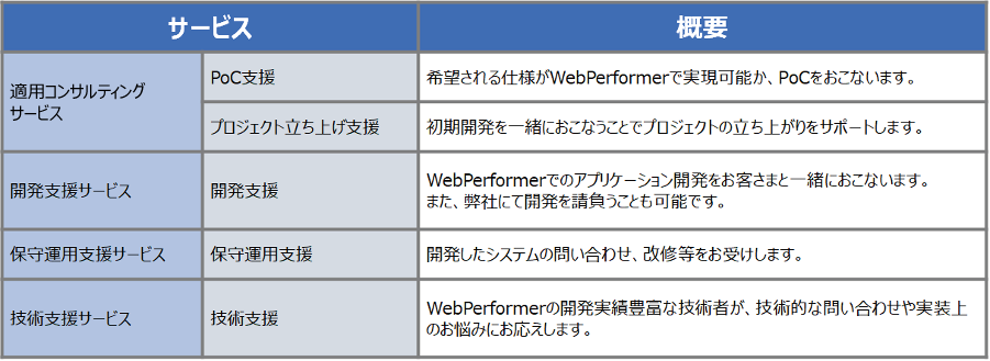 「WebPerformer」の特長3:WebPerformerを用いたローコード開発をトータルでサポート