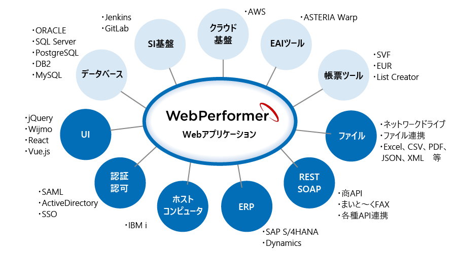 「WebPerformer」の特長3：豊富なツール・システム連携実績