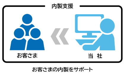 「内製支援」お客さまの内製をサポート