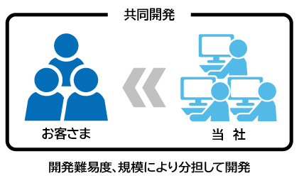 「共同開発」開発難易度、規模により分担して開発