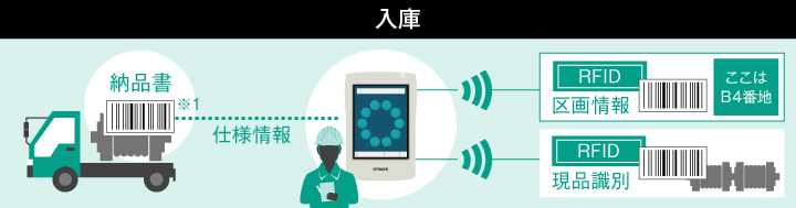 入庫